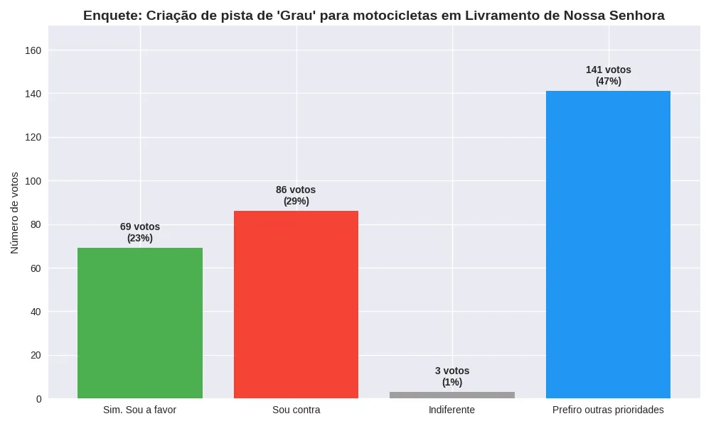 Enquete sobre pista de “Grau” em Livramento de Nossa Senhora revela divisão de opiniões
