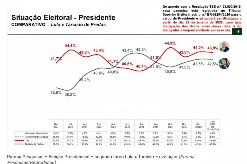 Lula lidera no primeiro turno, mas enfrenta empates no segundo, segundo Paraná Pesquisas