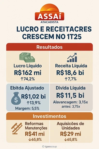 Infográfico com os resultados do Assaí Atacadista no 1º trimestre de 2025, destacando lucro de R$ 162 milhões, receita de R$ 18,6 bilhões, Ebitda de R$ 1,02 bilhão, redução da alavancagem e abertura de 11 novas lojas.